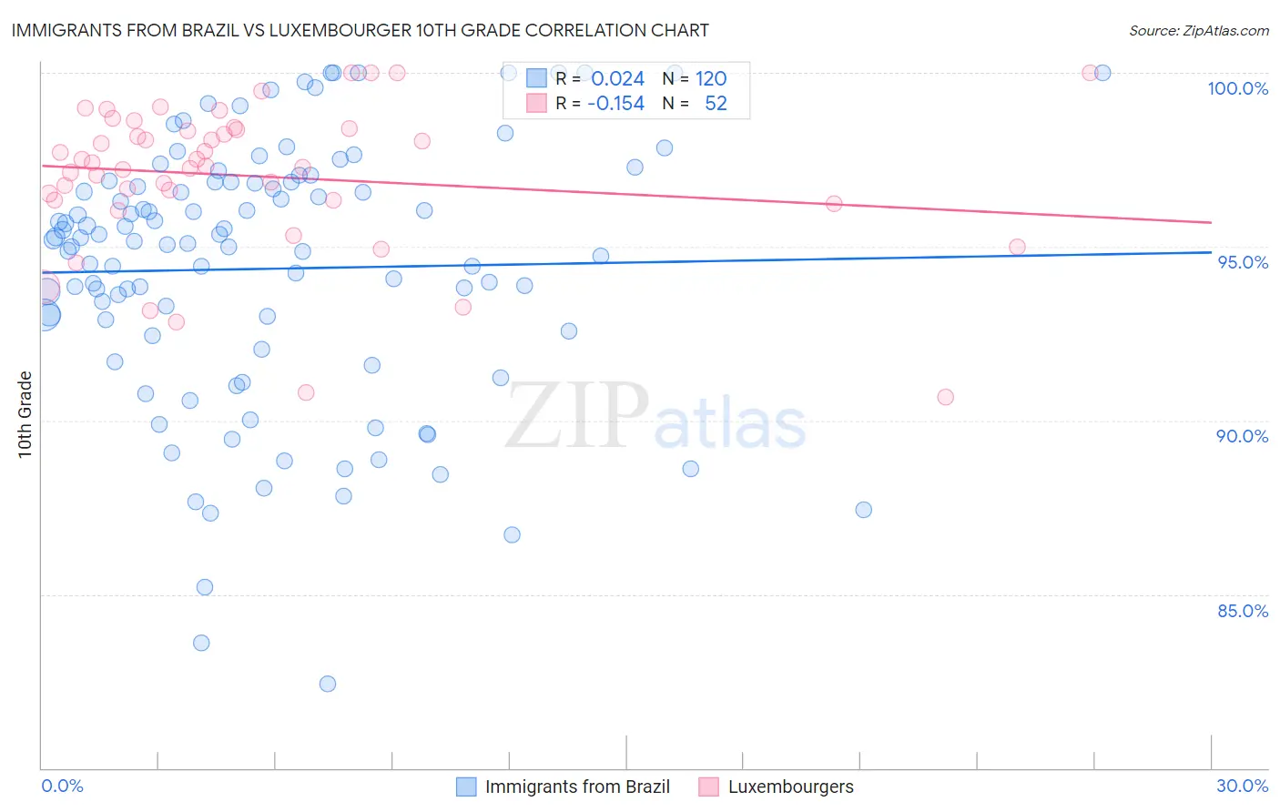 Immigrants from Brazil vs Luxembourger 10th Grade