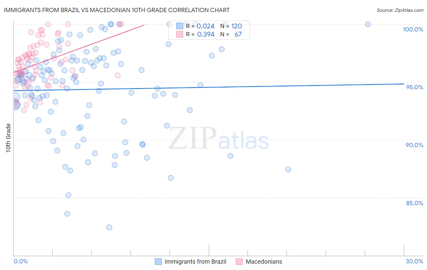 Immigrants from Brazil vs Macedonian 10th Grade