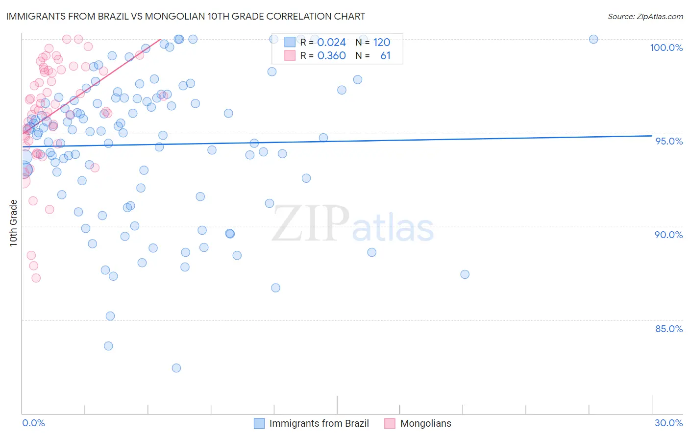 Immigrants from Brazil vs Mongolian 10th Grade
