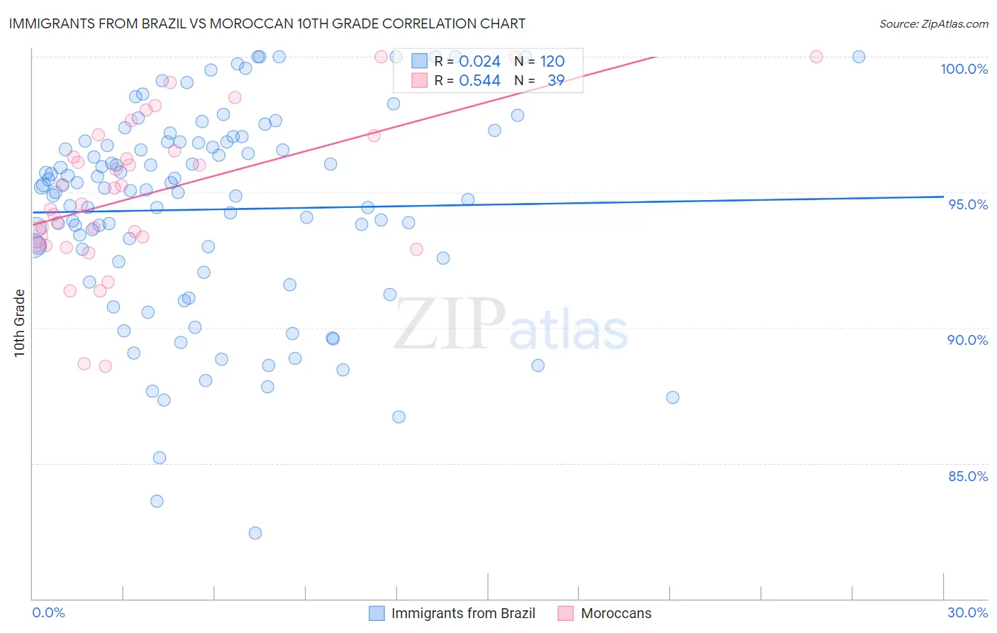 Immigrants from Brazil vs Moroccan 10th Grade