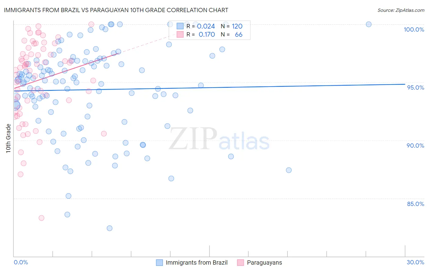 Immigrants from Brazil vs Paraguayan 10th Grade