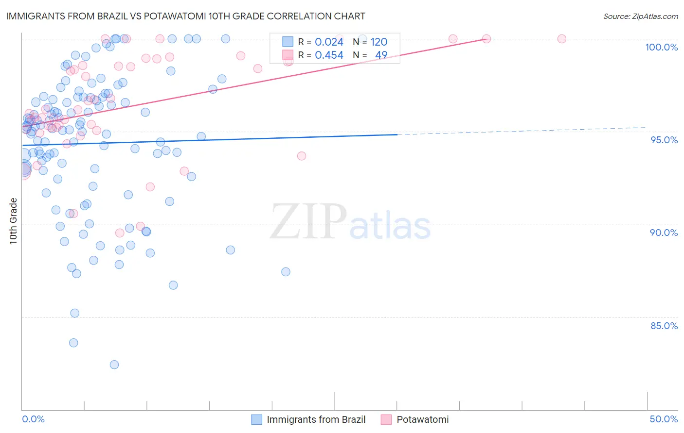 Immigrants from Brazil vs Potawatomi 10th Grade