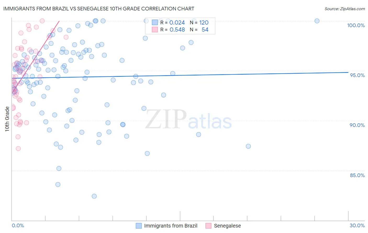 Immigrants from Brazil vs Senegalese 10th Grade