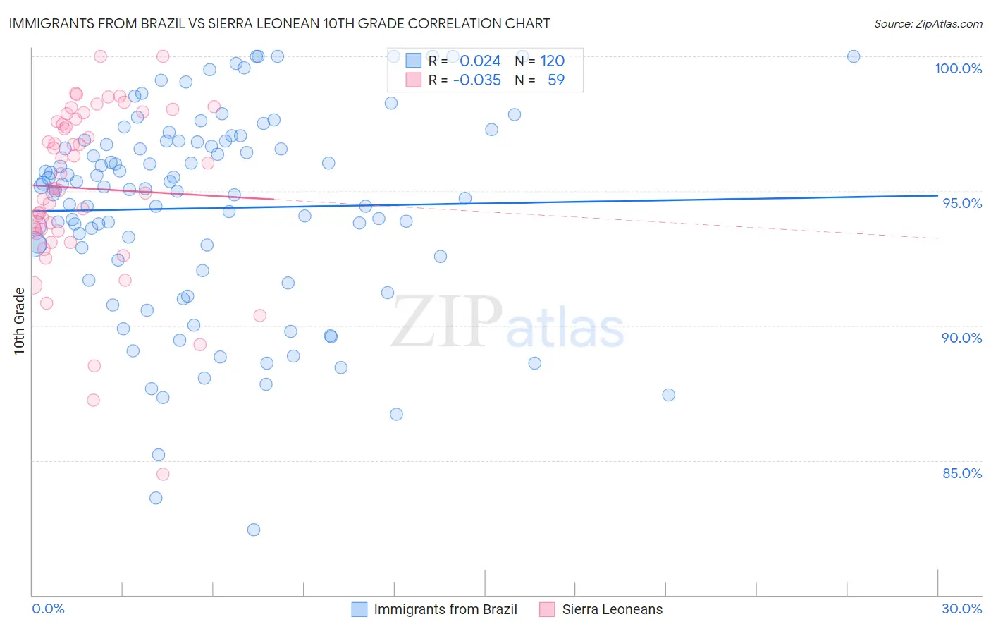 Immigrants from Brazil vs Sierra Leonean 10th Grade