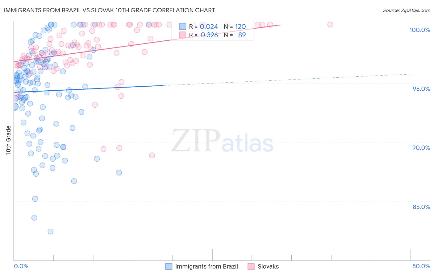 Immigrants from Brazil vs Slovak 10th Grade