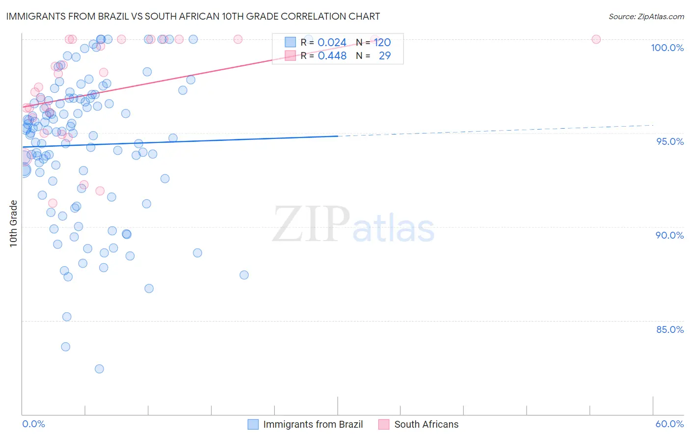 Immigrants from Brazil vs South African 10th Grade