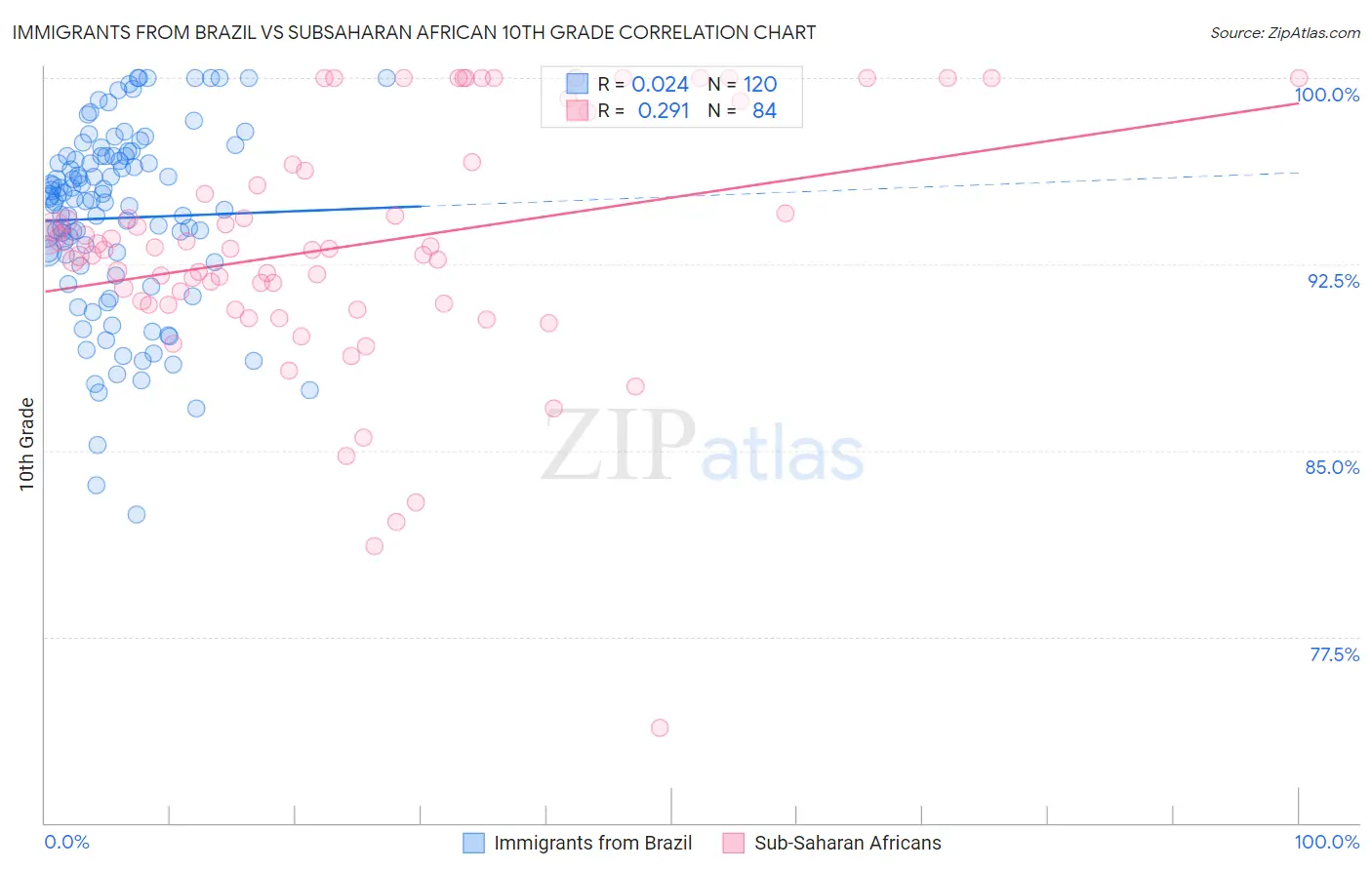 Immigrants from Brazil vs Subsaharan African 10th Grade