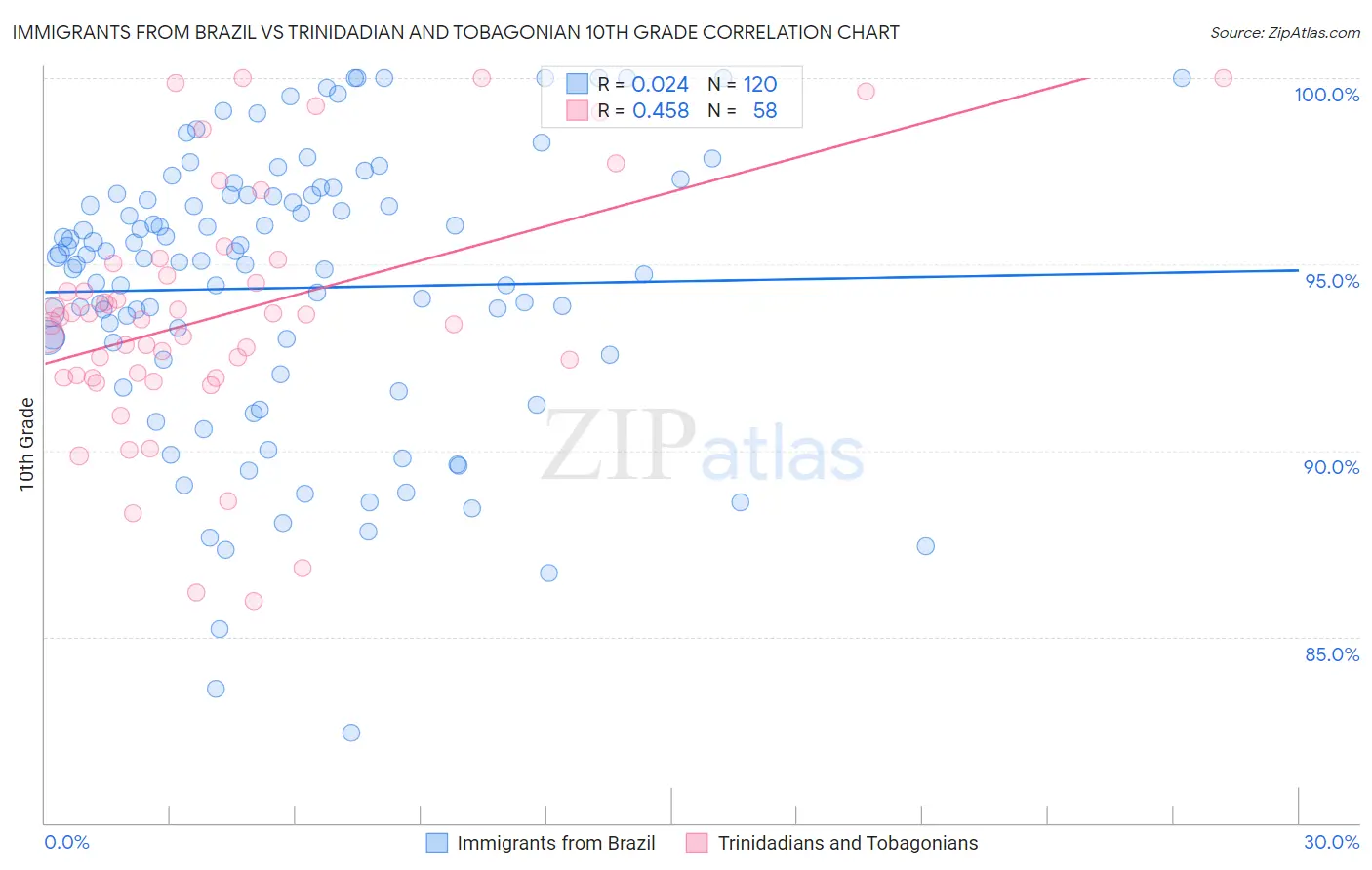 Immigrants from Brazil vs Trinidadian and Tobagonian 10th Grade
