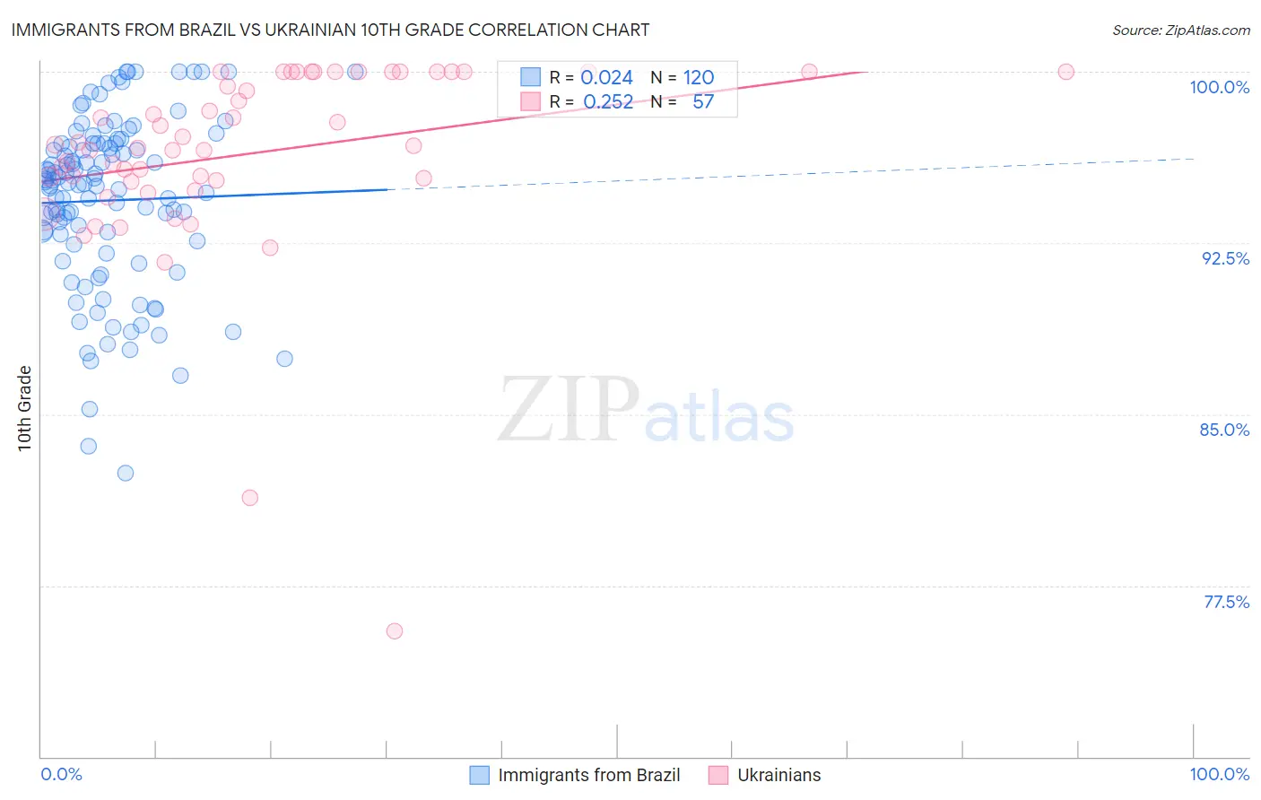 Immigrants from Brazil vs Ukrainian 10th Grade