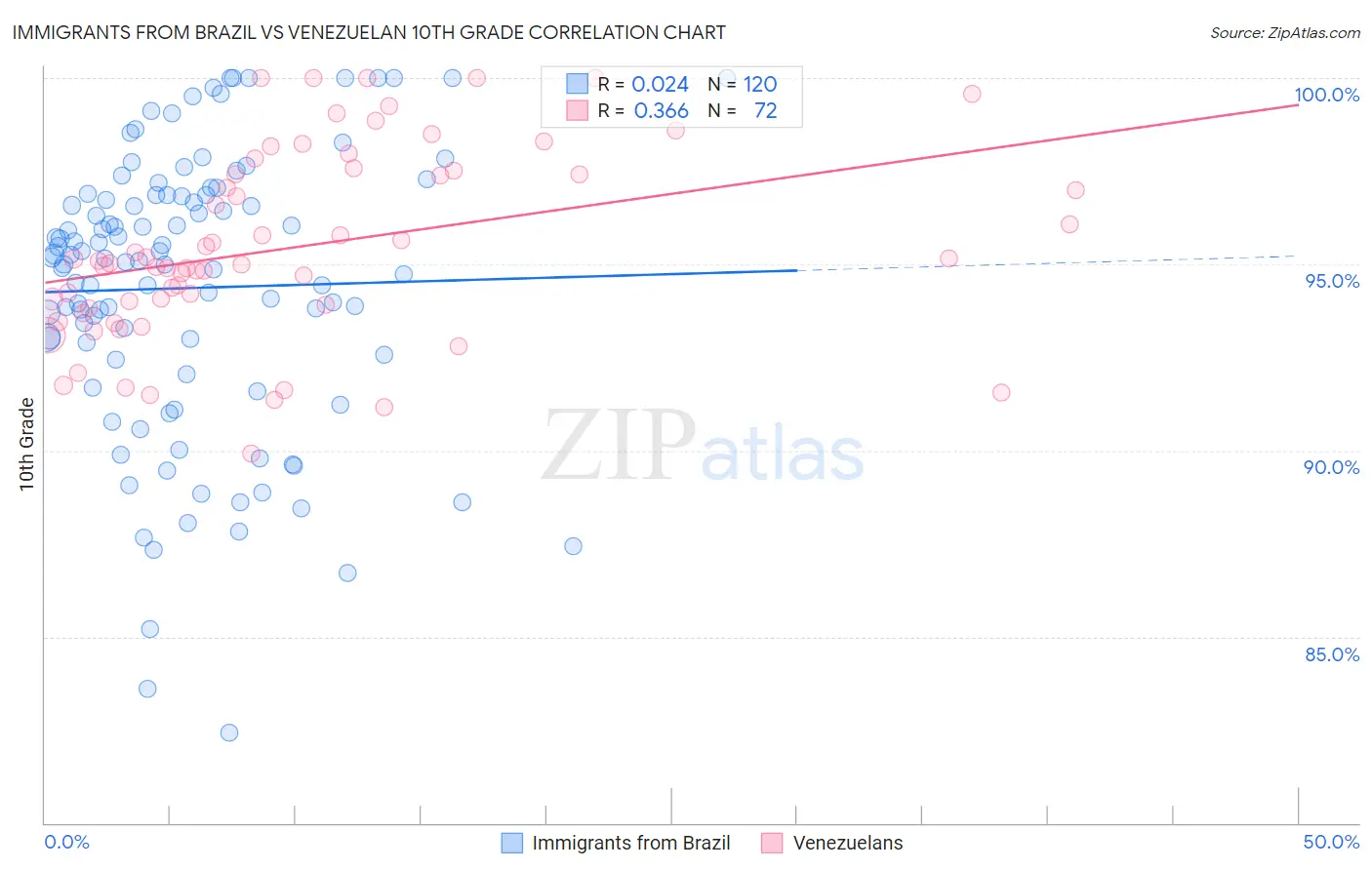 Immigrants from Brazil vs Venezuelan 10th Grade