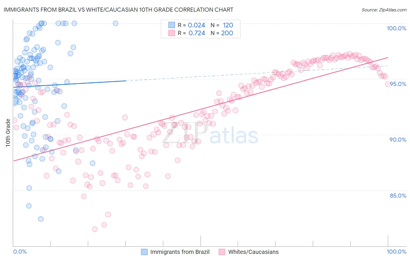 Immigrants from Brazil vs White/Caucasian 10th Grade