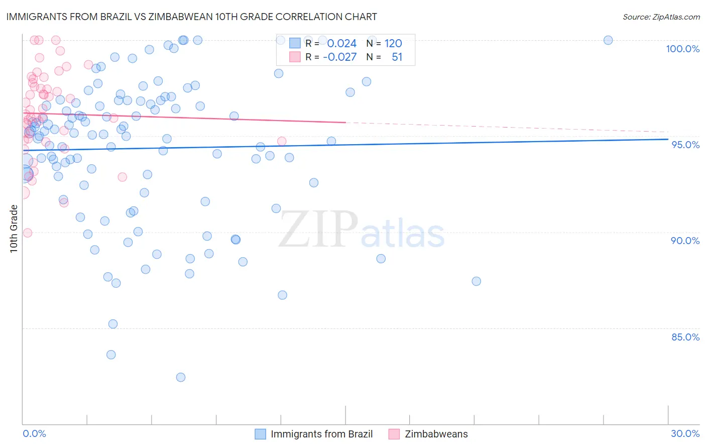 Immigrants from Brazil vs Zimbabwean 10th Grade