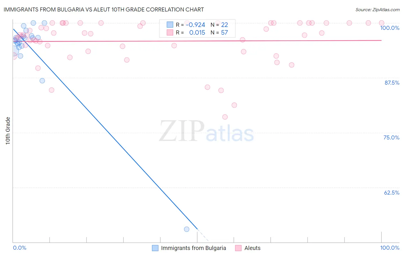 Immigrants from Bulgaria vs Aleut 10th Grade