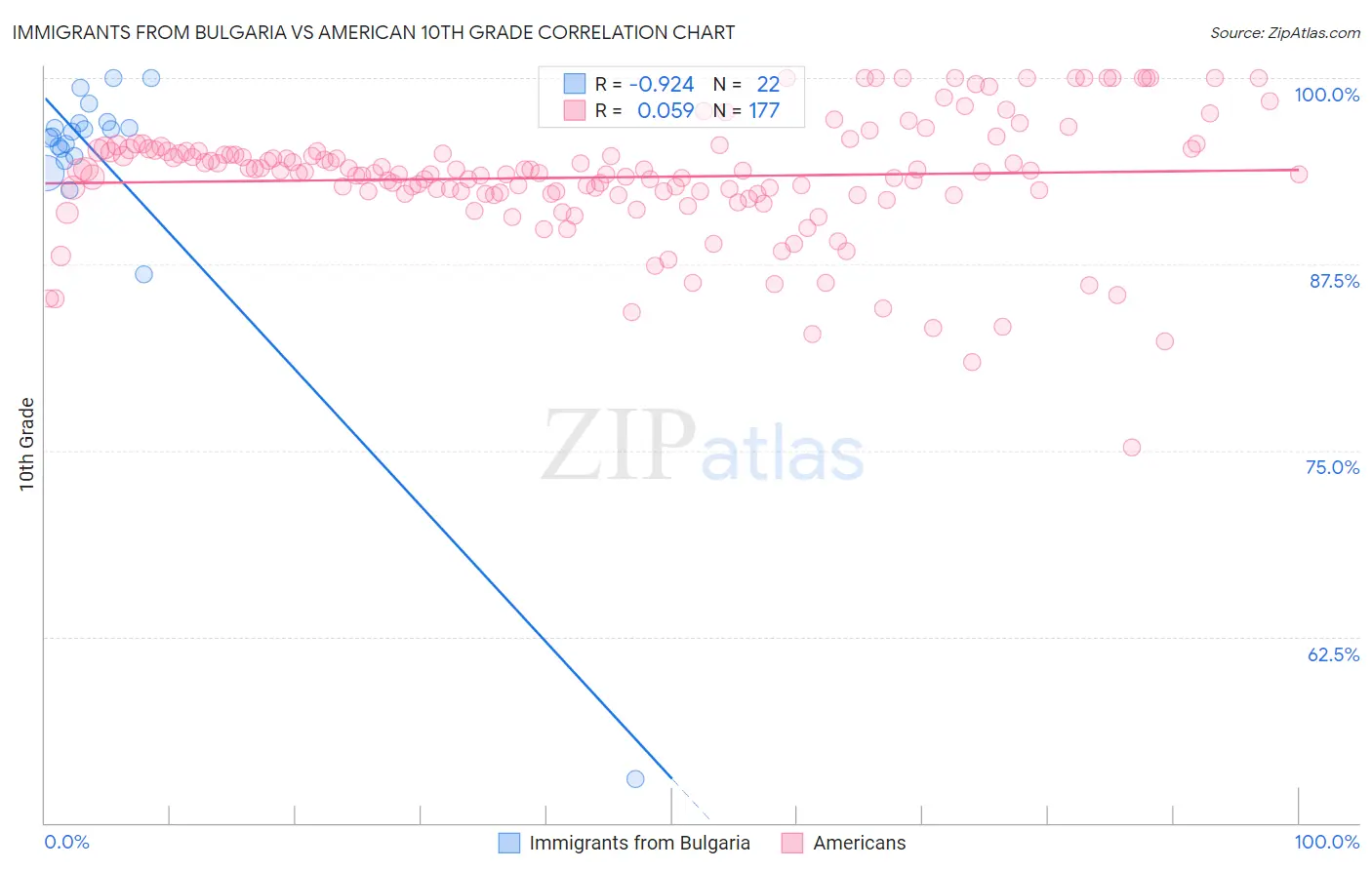Immigrants from Bulgaria vs American 10th Grade