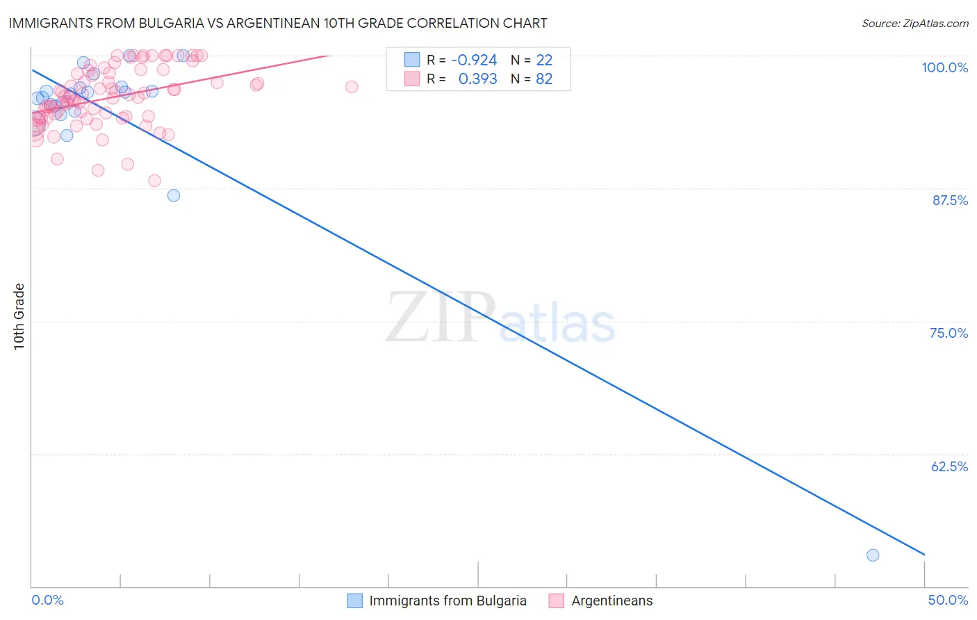 Immigrants from Bulgaria vs Argentinean 10th Grade