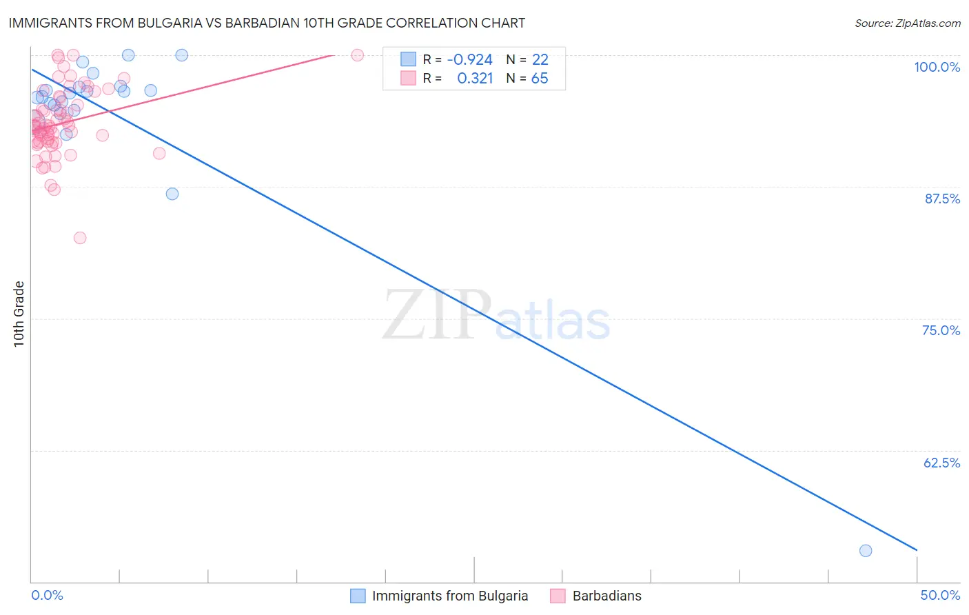 Immigrants from Bulgaria vs Barbadian 10th Grade