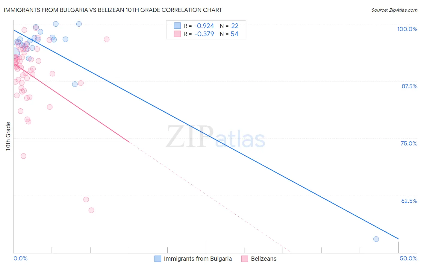 Immigrants from Bulgaria vs Belizean 10th Grade