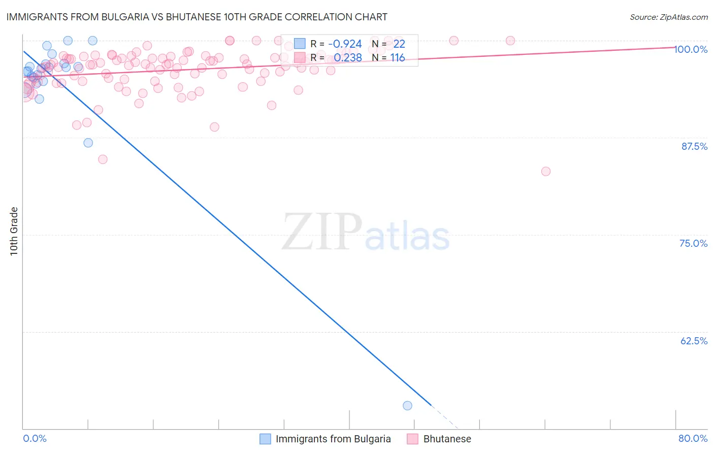Immigrants from Bulgaria vs Bhutanese 10th Grade