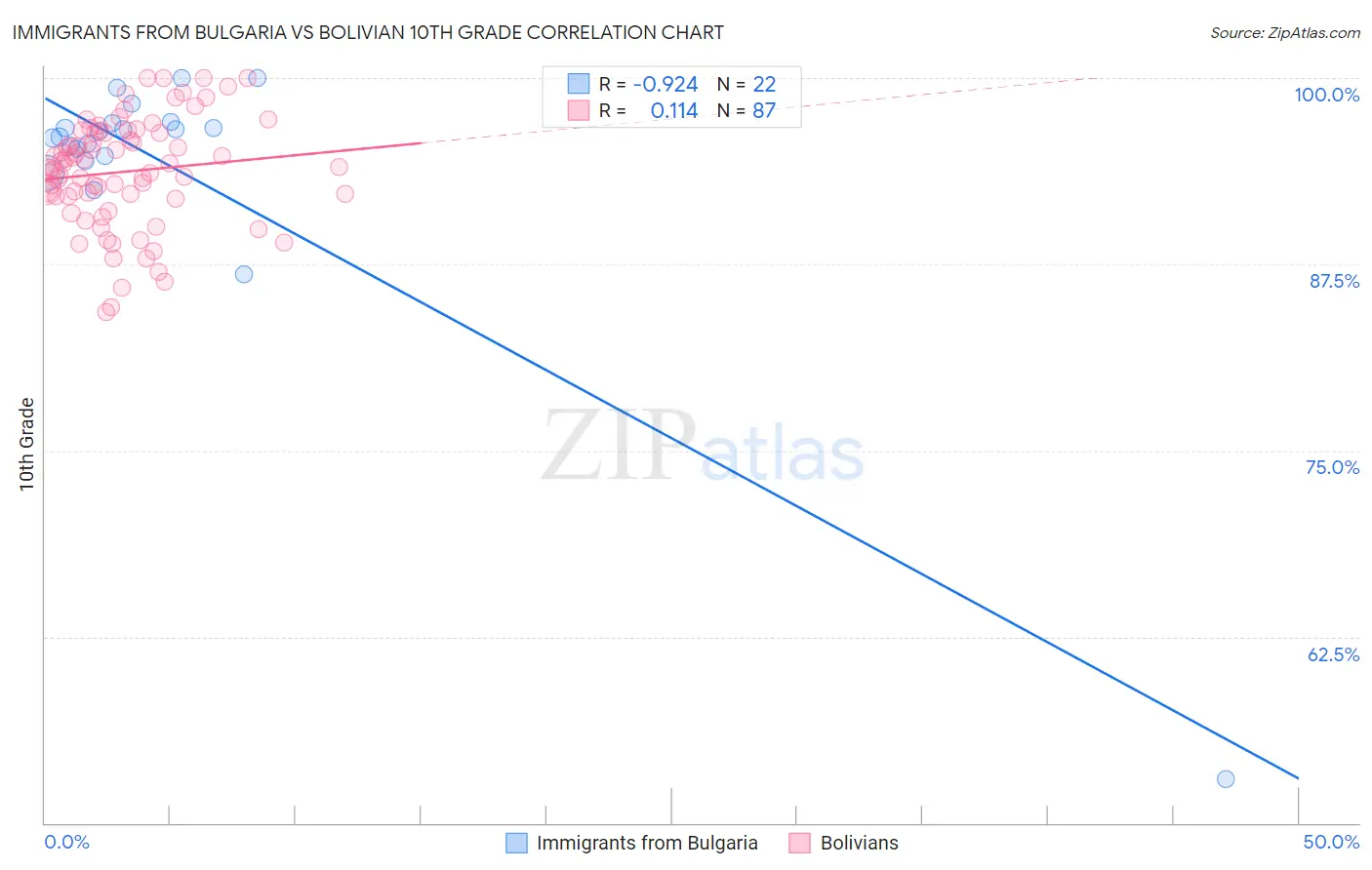 Immigrants from Bulgaria vs Bolivian 10th Grade