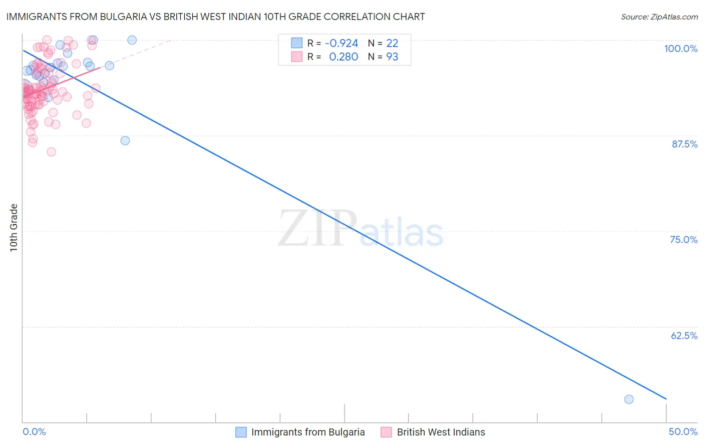 Immigrants from Bulgaria vs British West Indian 10th Grade