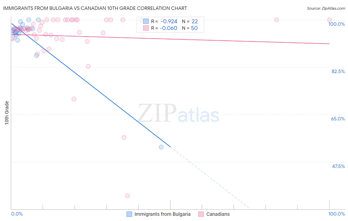 Immigrants from Bulgaria vs Canadian 10th Grade