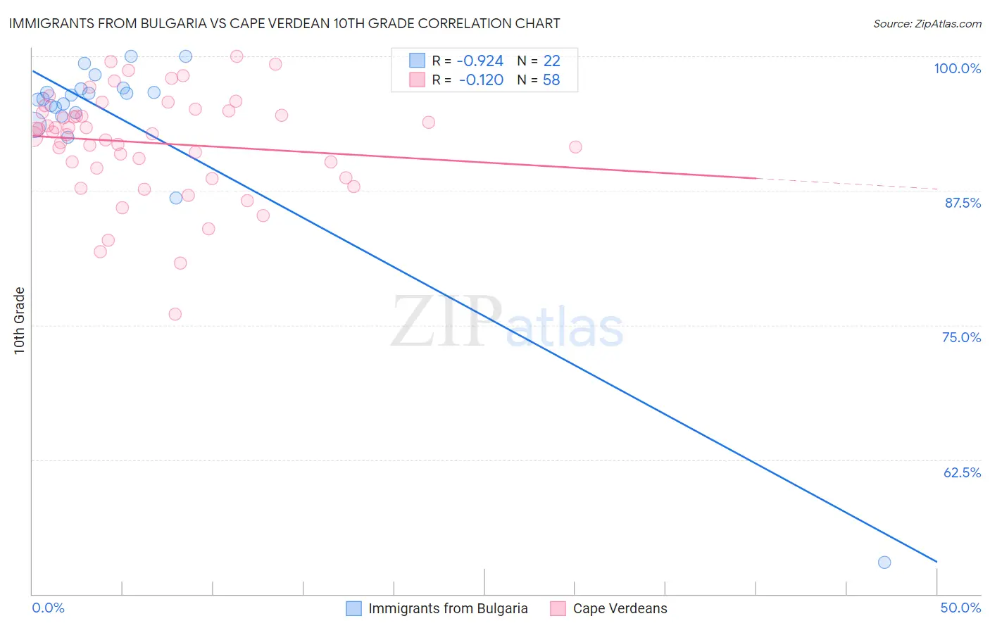 Immigrants from Bulgaria vs Cape Verdean 10th Grade
