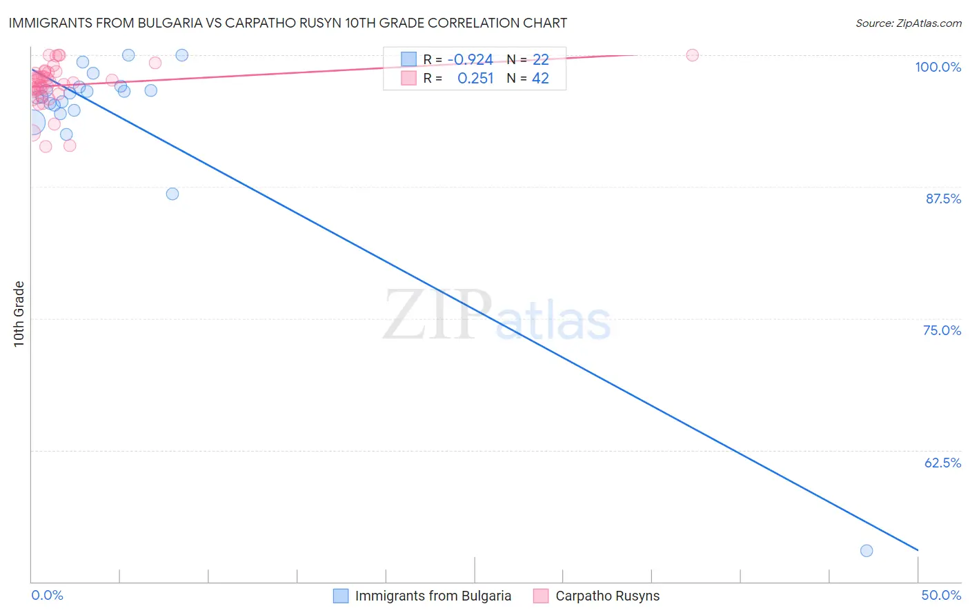 Immigrants from Bulgaria vs Carpatho Rusyn 10th Grade