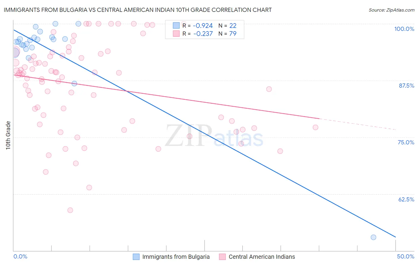 Immigrants from Bulgaria vs Central American Indian 10th Grade