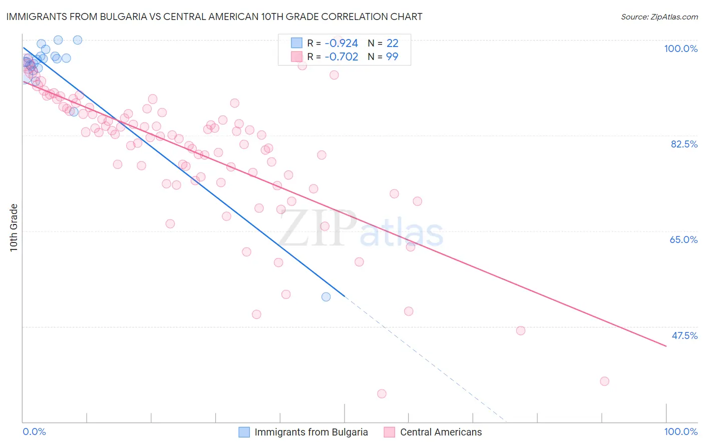 Immigrants from Bulgaria vs Central American 10th Grade