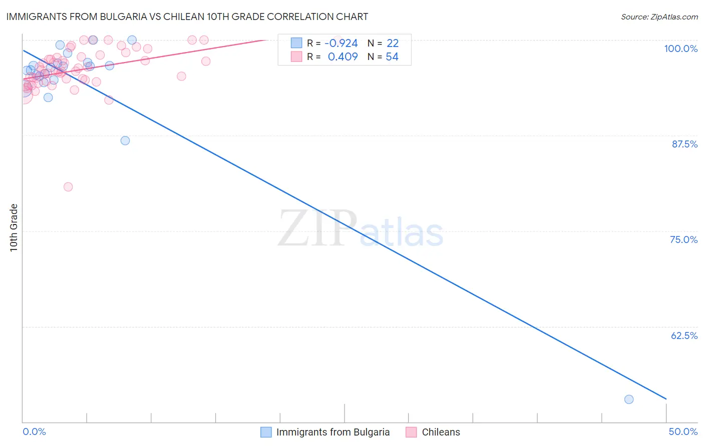 Immigrants from Bulgaria vs Chilean 10th Grade