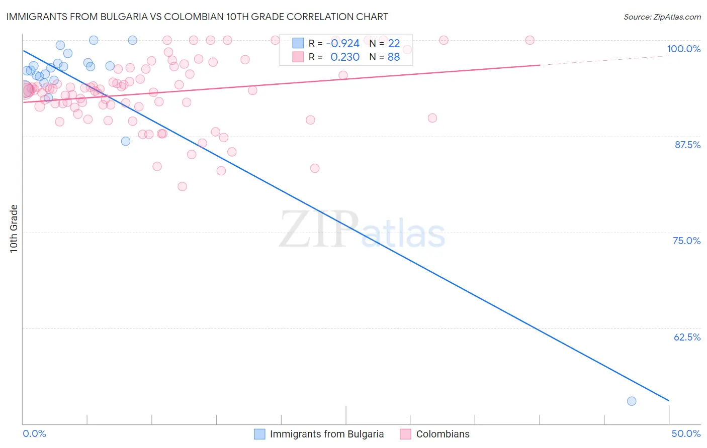 Immigrants from Bulgaria vs Colombian 10th Grade