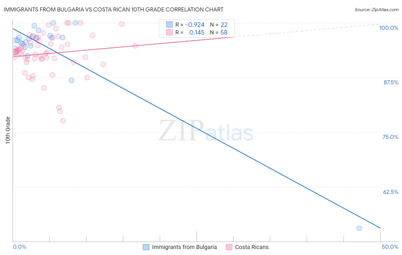 Immigrants from Bulgaria vs Costa Rican 10th Grade