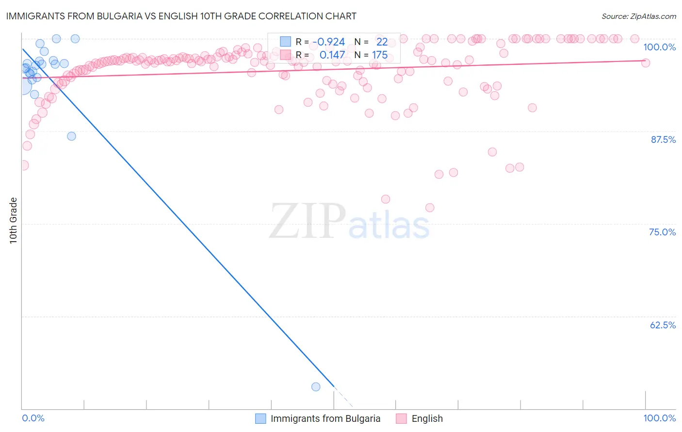 Immigrants from Bulgaria vs English 10th Grade