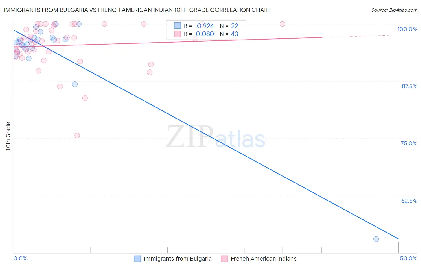 Immigrants from Bulgaria vs French American Indian 10th Grade