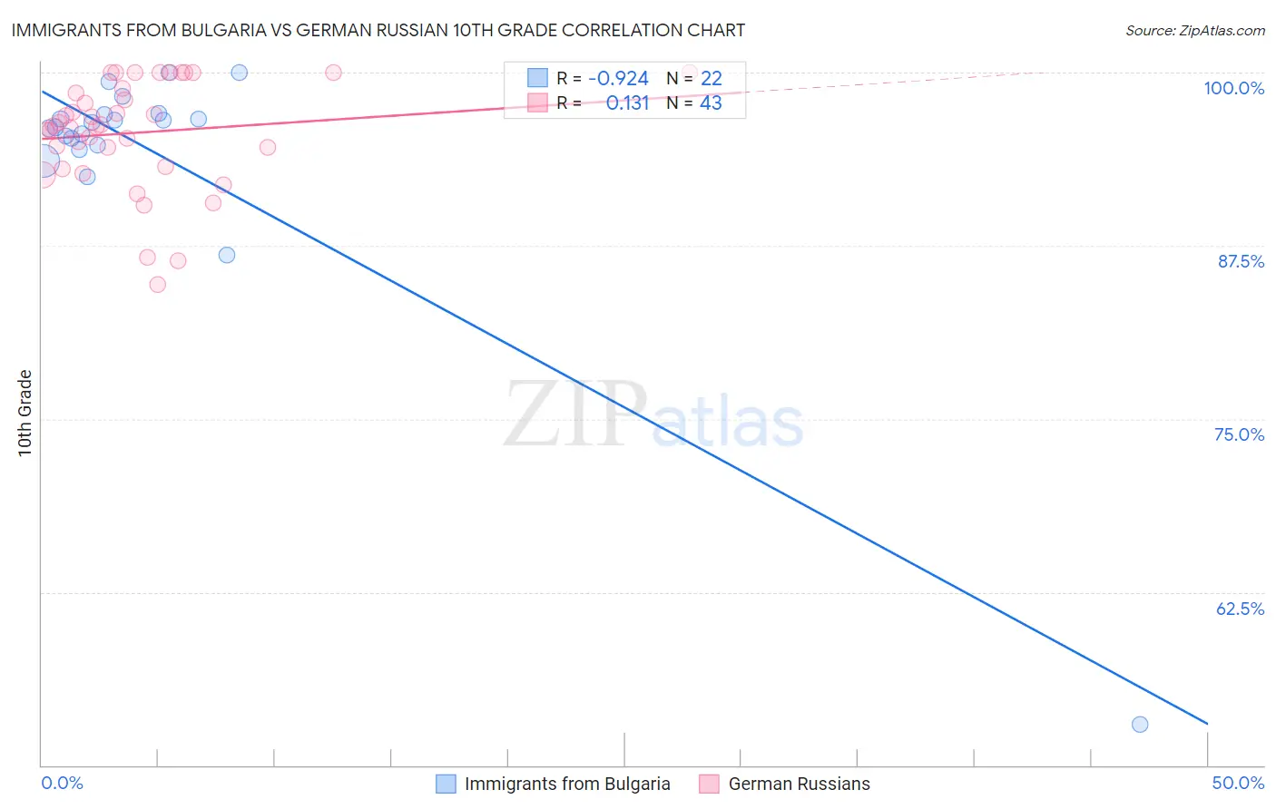 Immigrants from Bulgaria vs German Russian 10th Grade