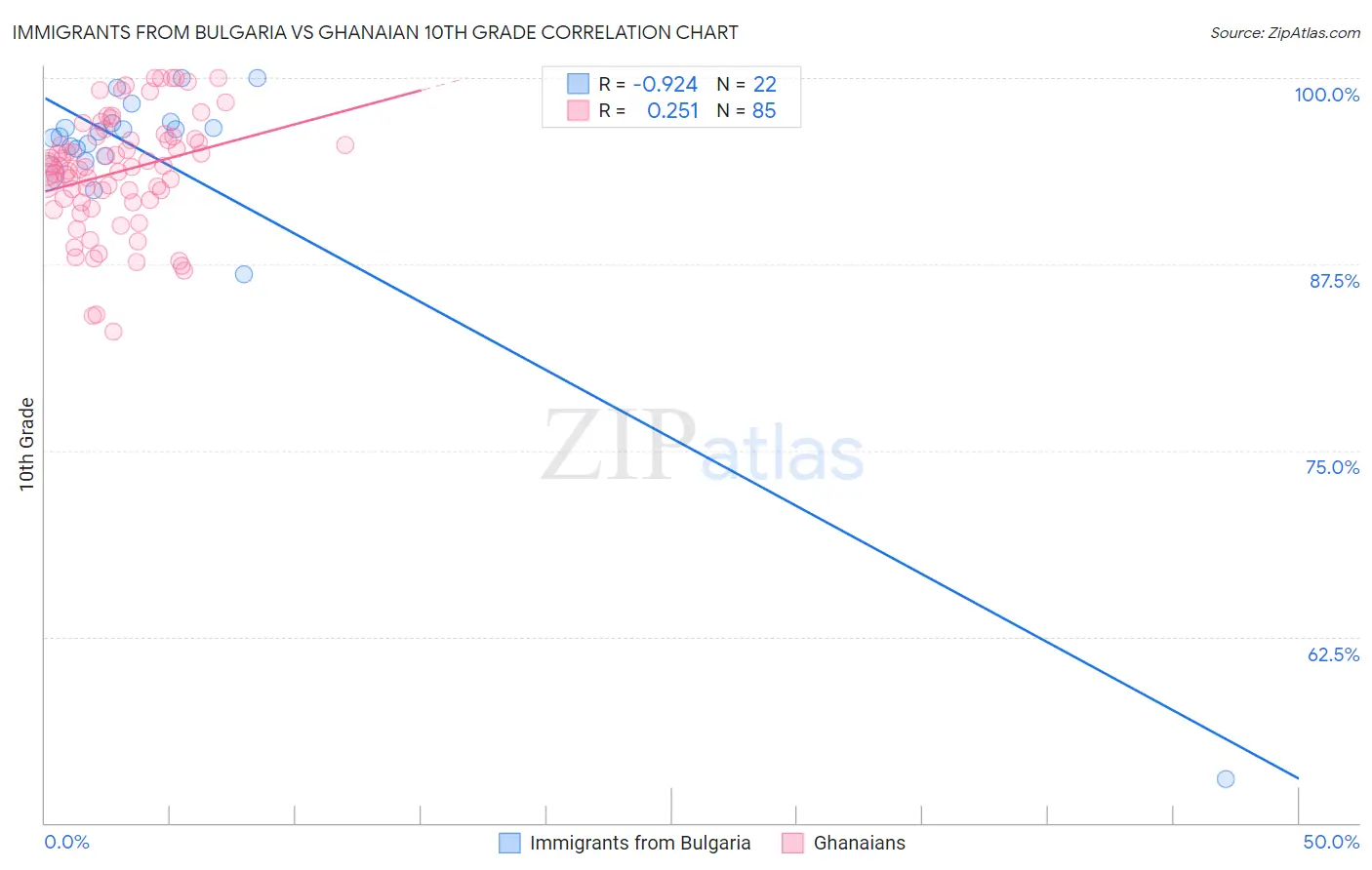 Immigrants from Bulgaria vs Ghanaian 10th Grade