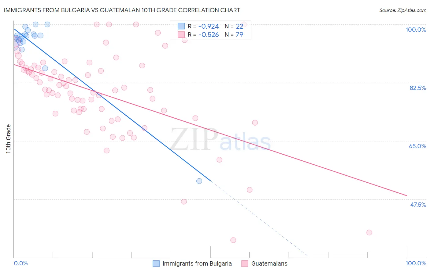 Immigrants from Bulgaria vs Guatemalan 10th Grade