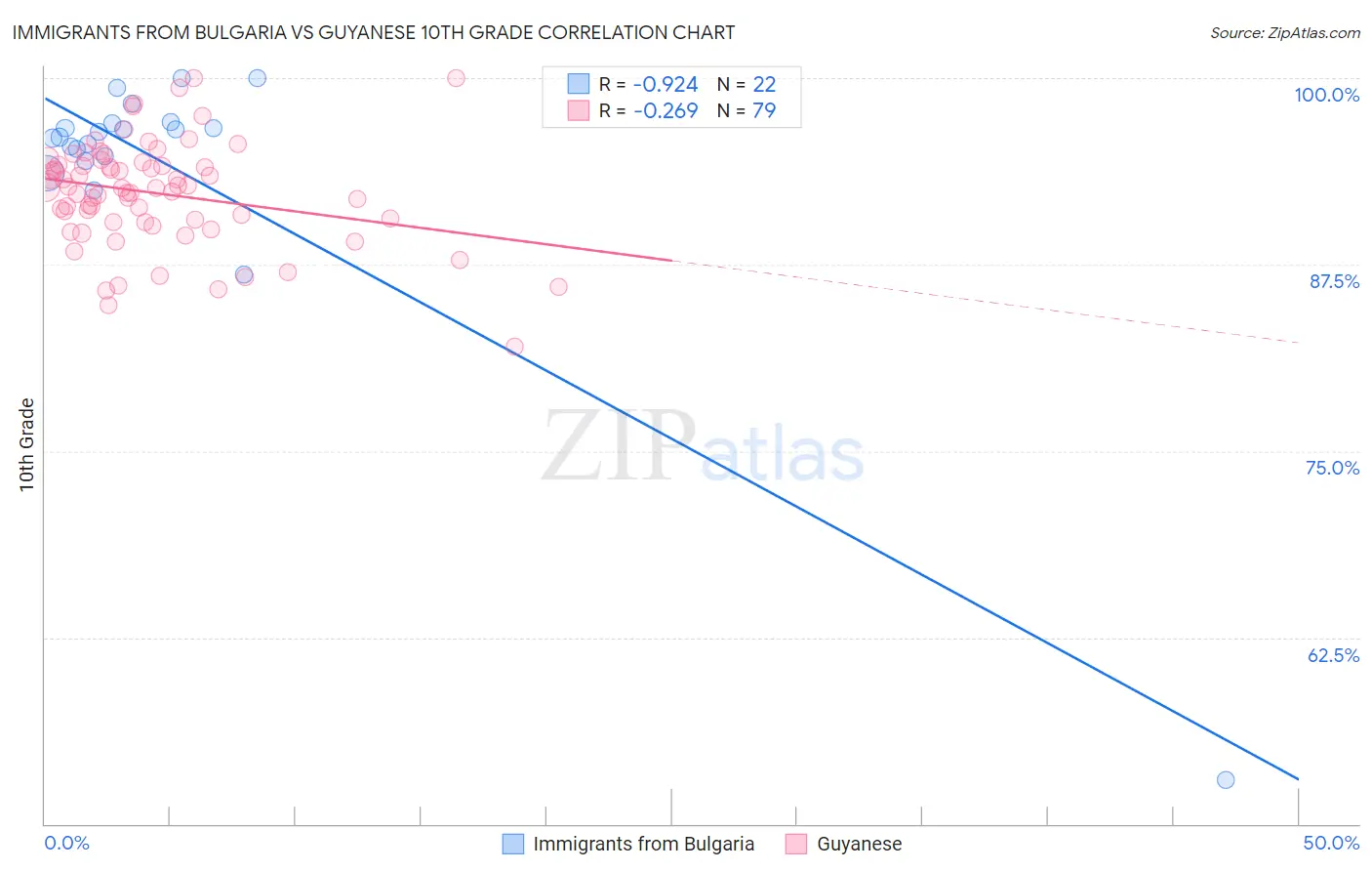 Immigrants from Bulgaria vs Guyanese 10th Grade