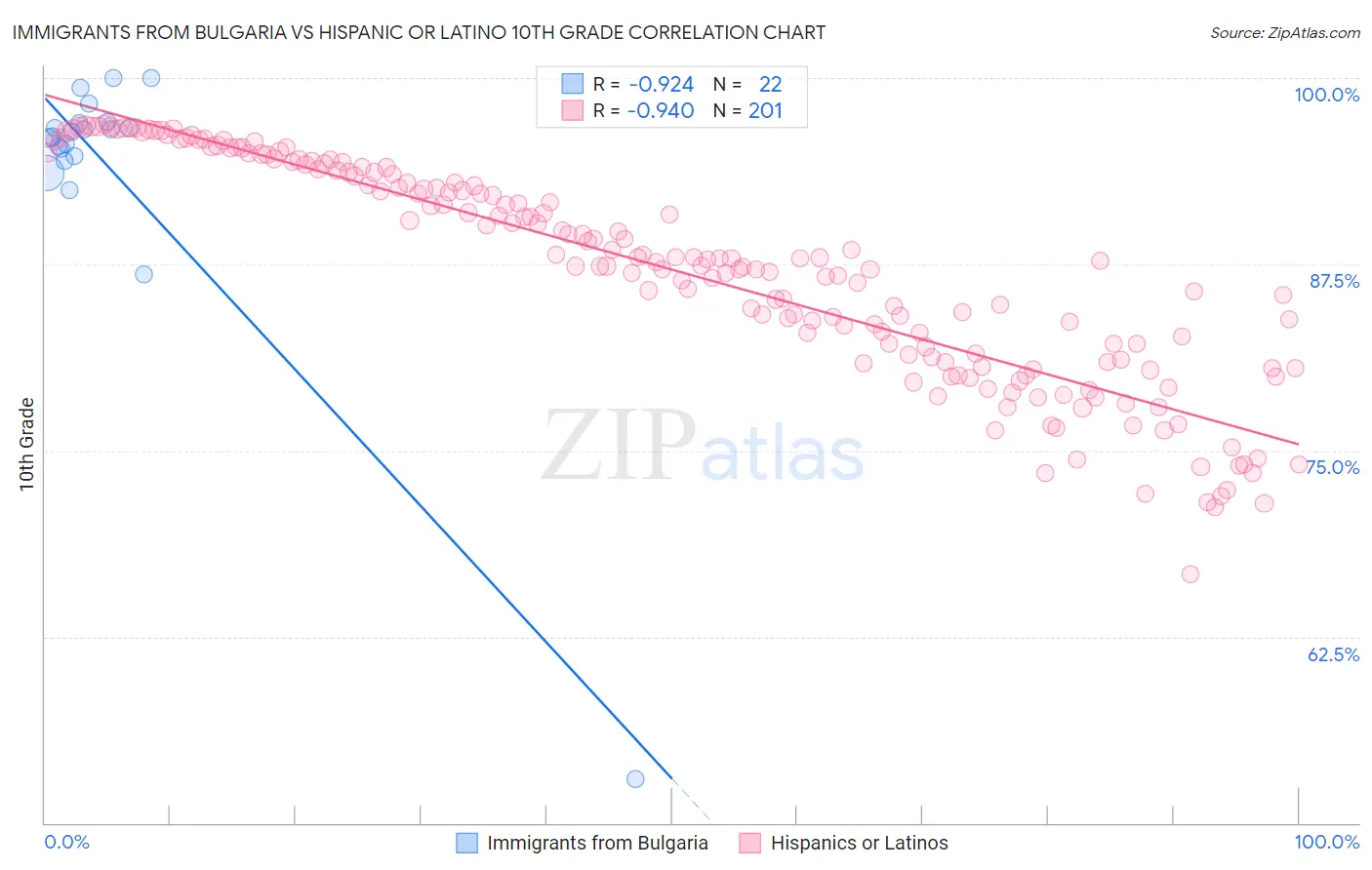 Immigrants from Bulgaria vs Hispanic or Latino 10th Grade