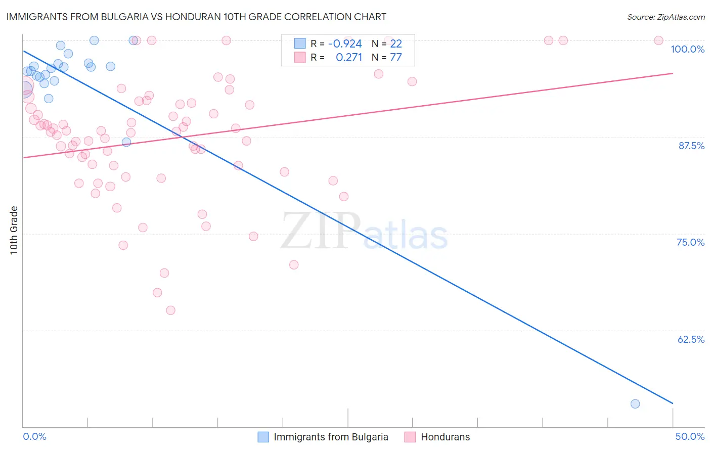 Immigrants from Bulgaria vs Honduran 10th Grade
