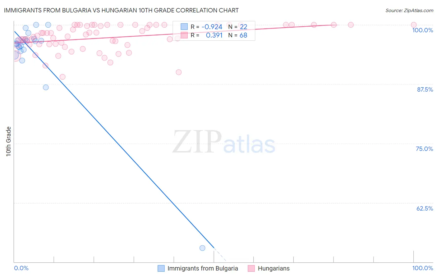 Immigrants from Bulgaria vs Hungarian 10th Grade