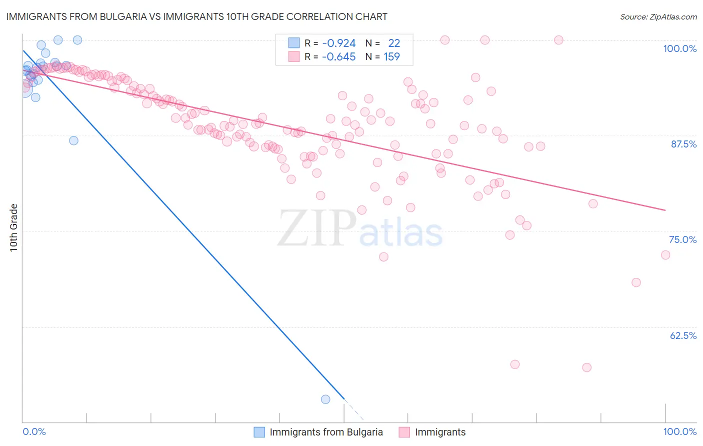 Immigrants from Bulgaria vs Immigrants 10th Grade