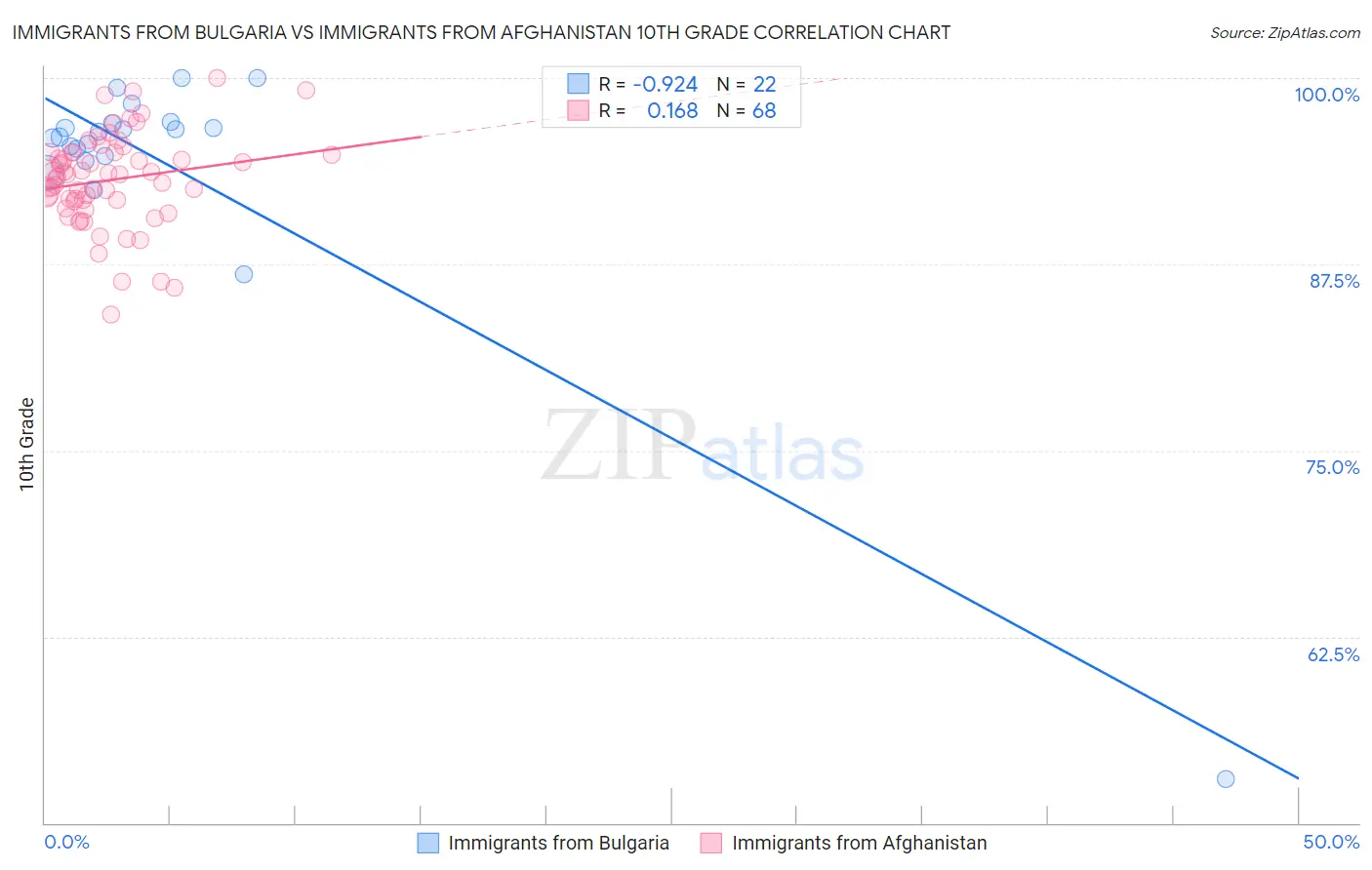 Immigrants from Bulgaria vs Immigrants from Afghanistan 10th Grade
