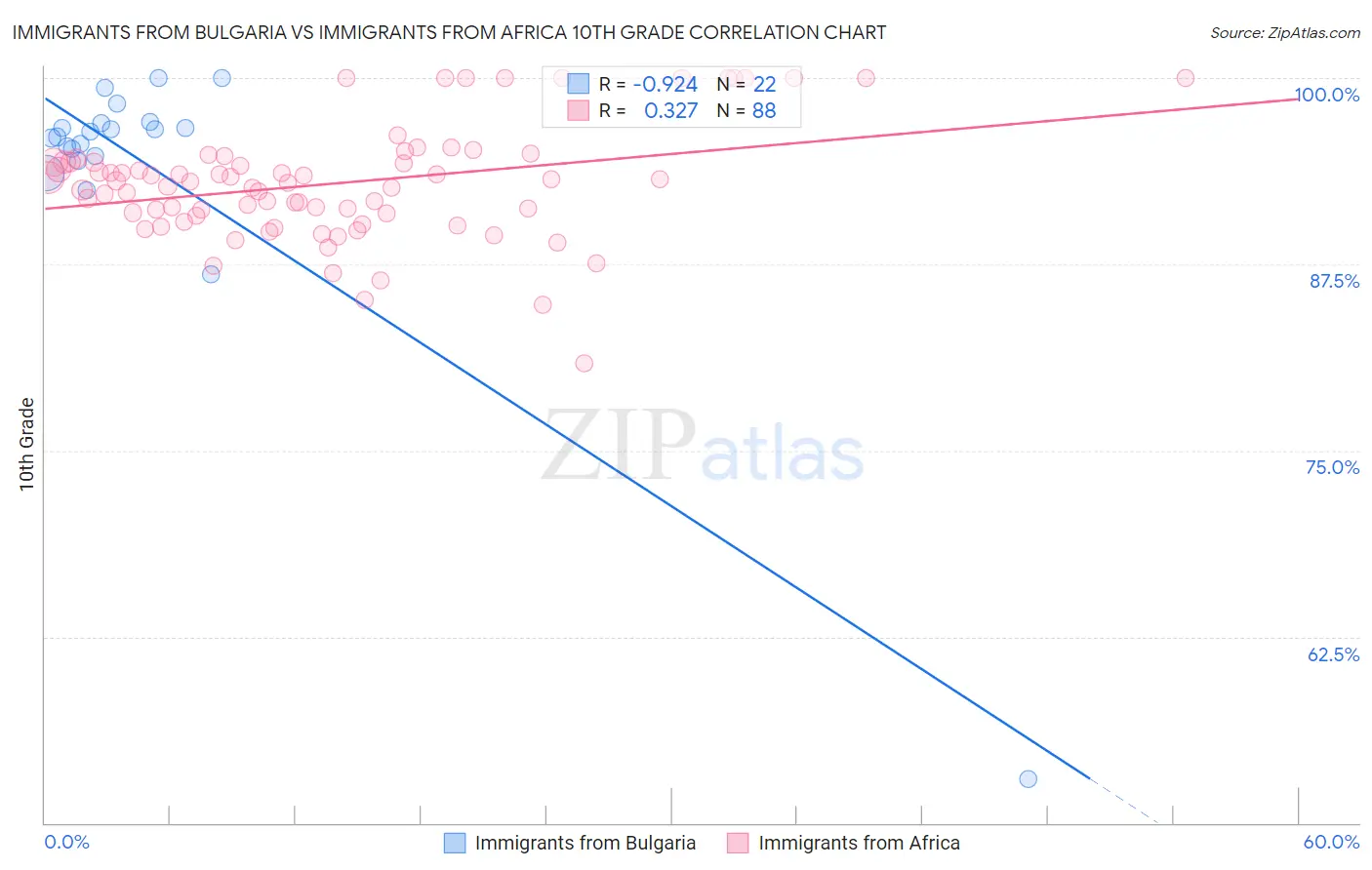 Immigrants from Bulgaria vs Immigrants from Africa 10th Grade