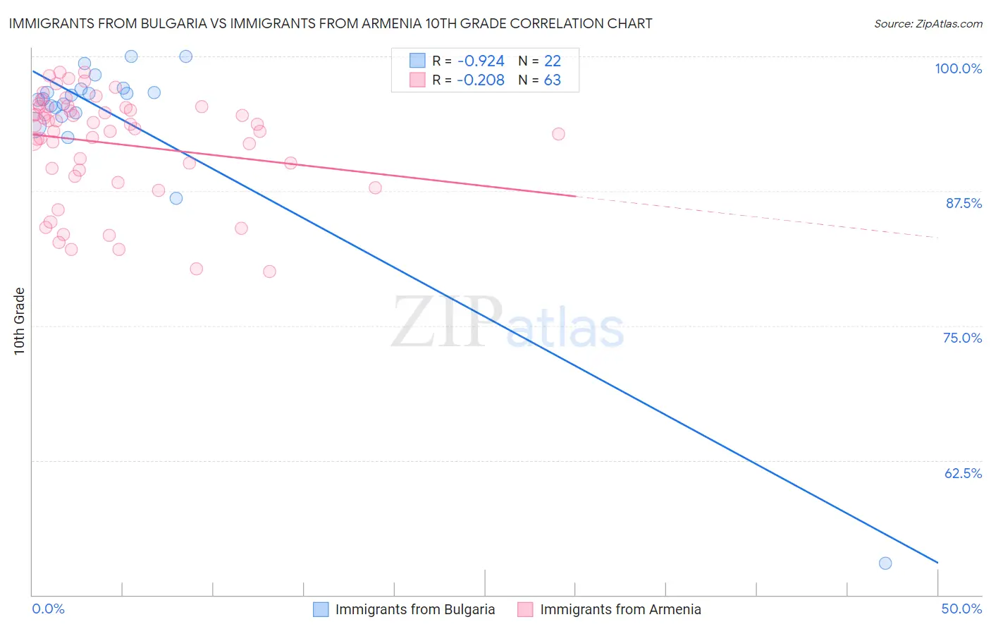 Immigrants from Bulgaria vs Immigrants from Armenia 10th Grade