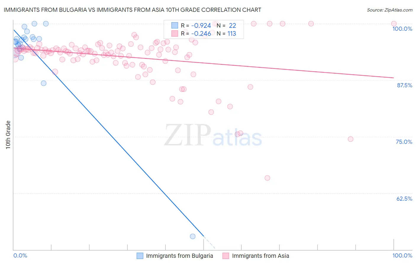 Immigrants from Bulgaria vs Immigrants from Asia 10th Grade