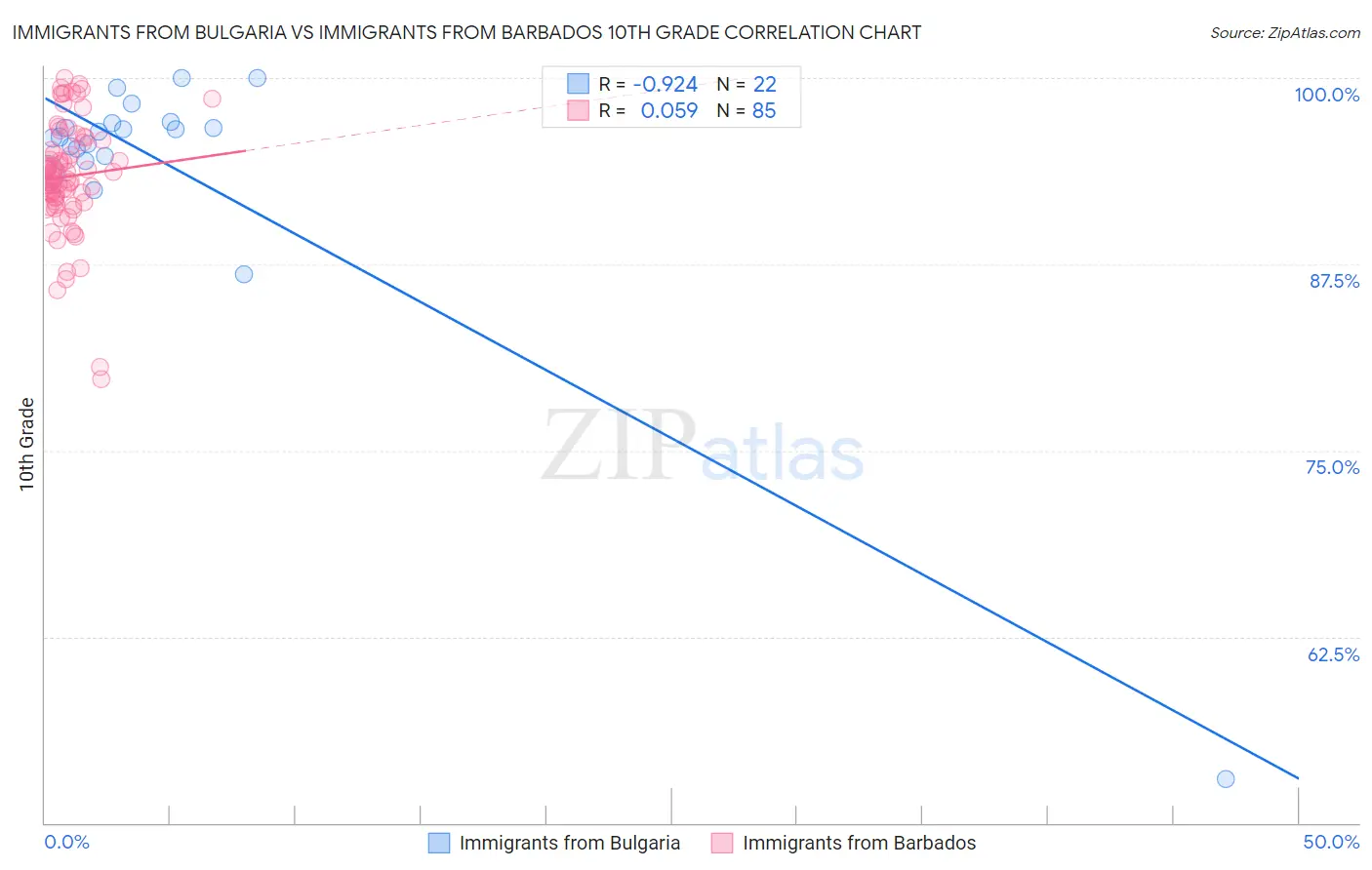 Immigrants from Bulgaria vs Immigrants from Barbados 10th Grade