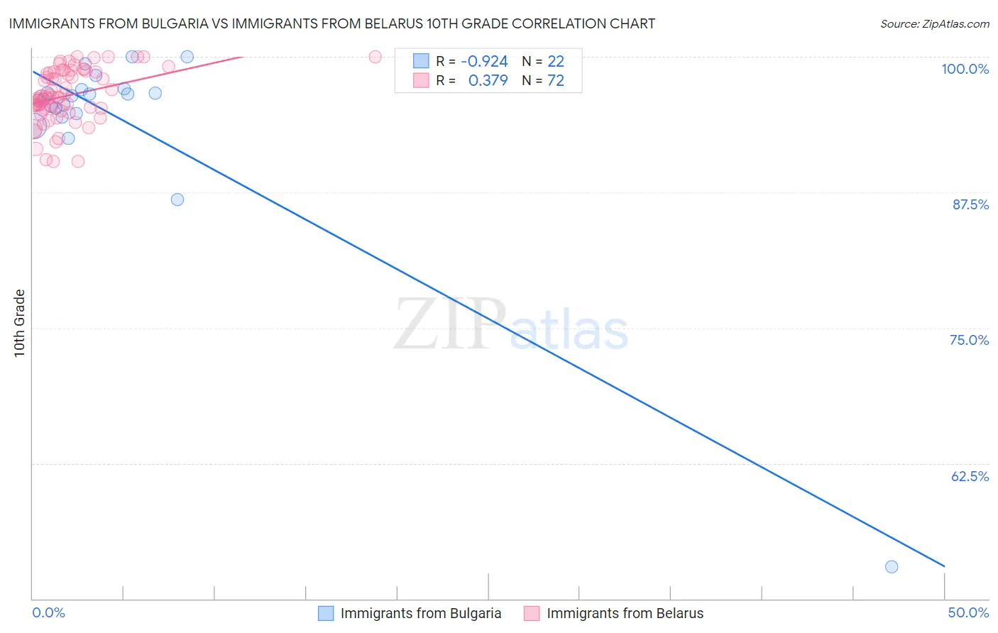 Immigrants from Bulgaria vs Immigrants from Belarus 10th Grade