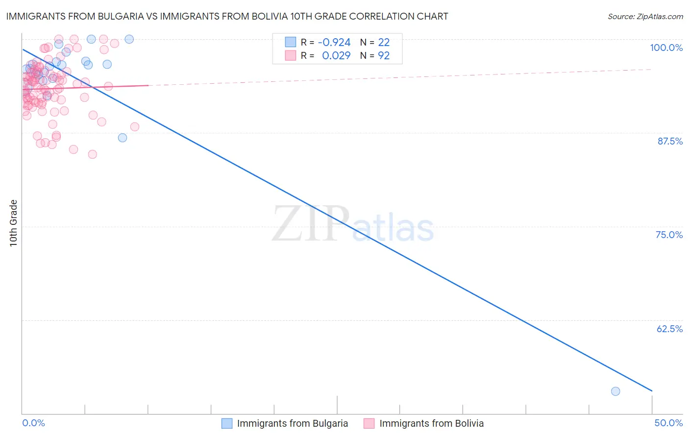 Immigrants from Bulgaria vs Immigrants from Bolivia 10th Grade