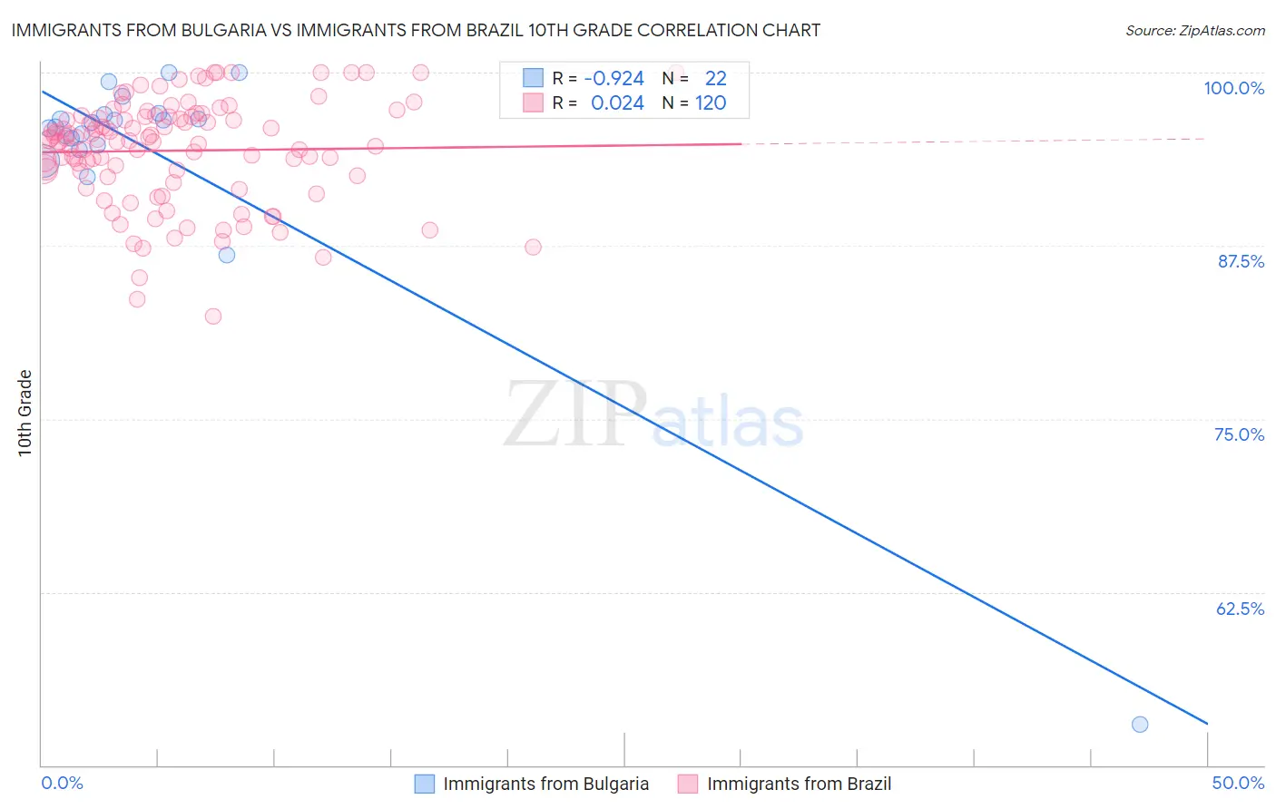 Immigrants from Bulgaria vs Immigrants from Brazil 10th Grade